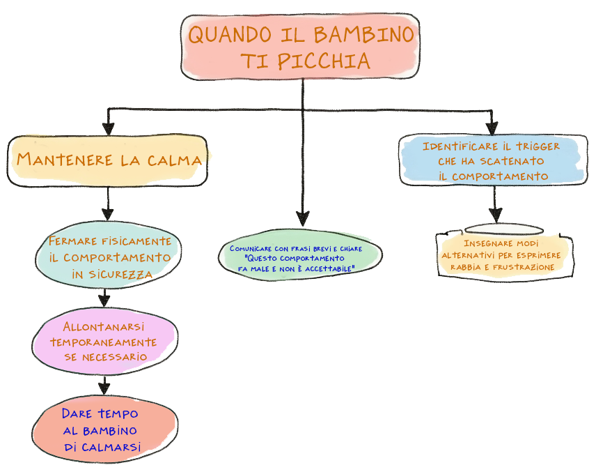 Diagramma che illustra le cause dell'aggressività infantile. Al centro, l'immagine di un bambino che manifesta comportamenti aggressivi, collegato a sei aree principali: frustrazione emotiva, limiti nella comunicazione verbale, ricerca di attenzione, imitazione di comportamenti osservati, bisogno di controllo e sovrastimolazione sensoriale. Ogni area è collegata da frecce che indicano la relazione causa-effetto.