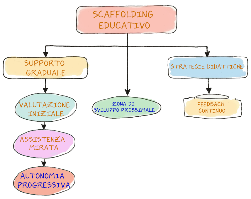 Diagramma concettuale dello scaffolding educativo. Il grafico mostra una struttura a gradini che rappresenta il processo di apprendimento. Sulla sinistra c'è il livello attuale dello studente, al centro i supporti temporanei forniti dall'insegnante, e sulla destra l'obiettivo di apprendimento da raggiungere. Le 'impalcature' di supporto sono rappresentate come elementi graduali che vengono progressivamente rimossi man mano che lo studente diventa autonomo