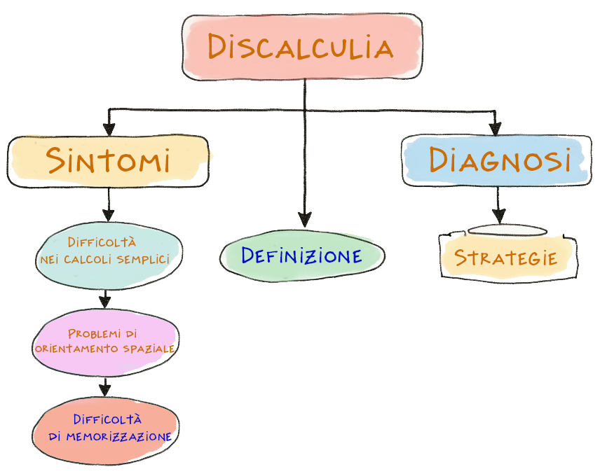 Diagramma esplicativo che illustra la discalculia evolutiva e le sue manifestazioni principali. Al centro è rappresentato il concetto di discalculia, da cui si diramano quattro aree principali: i sintomi caratteristici, i criteri diagnostici, le manifestazioni scolastiche e le comorbidità. Ogni area è collegata a elementi specifici che dettagliano gli aspetti del disturbo